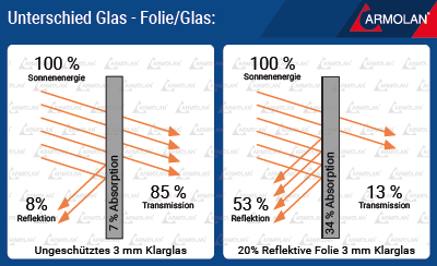Infografik Sonnenschutzfolie unterschied Glas - Folie/Glas